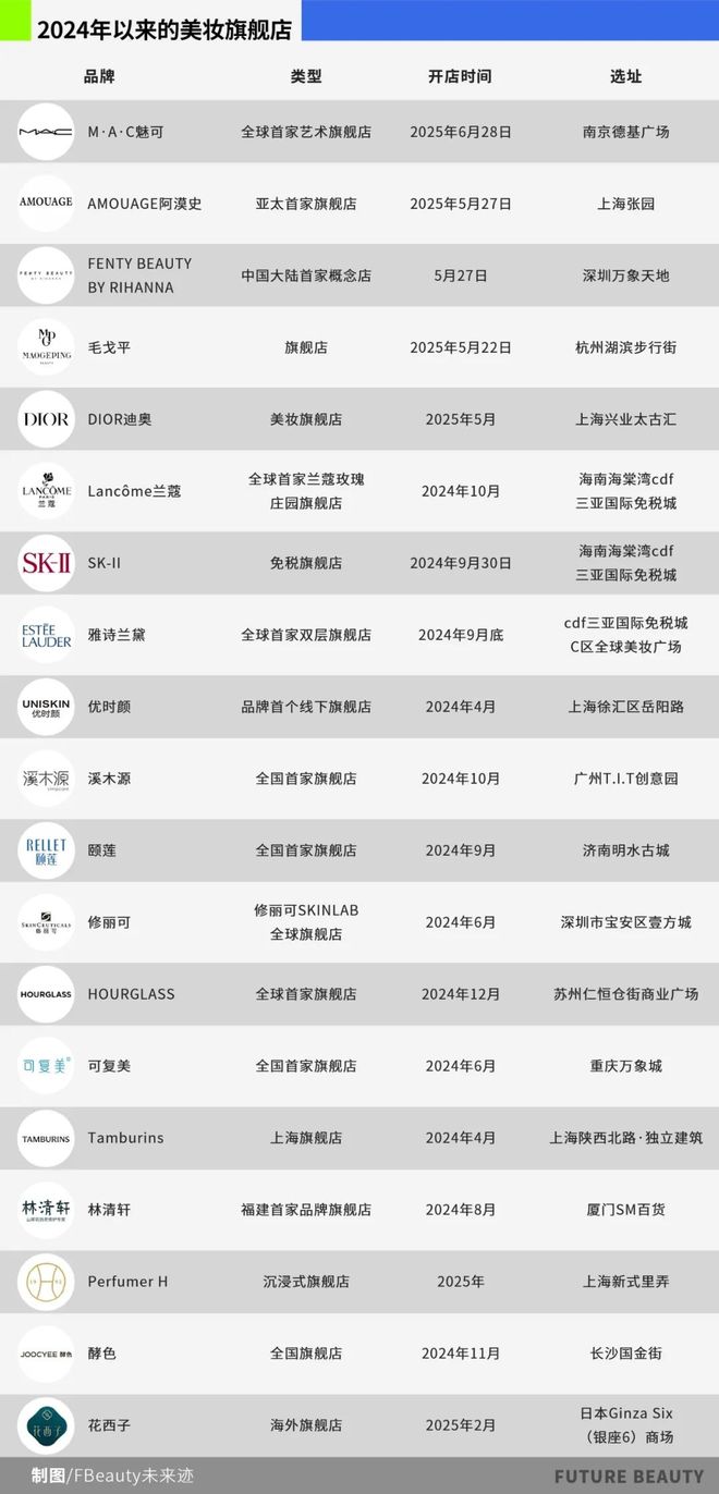 值策源地美妆“旗舰店”浪潮再起pg电子中国网站从卖货场到价(图11)